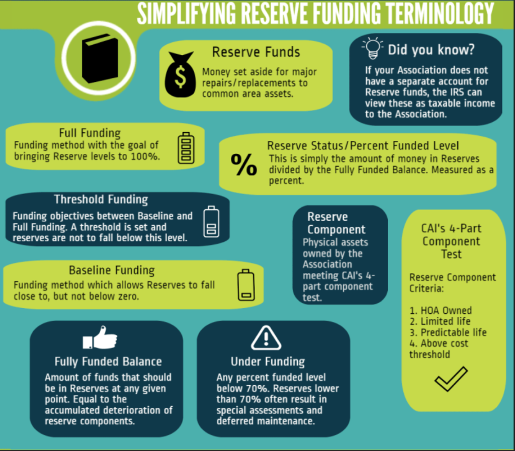 Reserve Studies Made Simple Capital Reserve Analysts