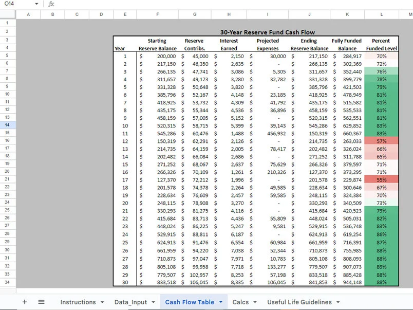 30-year reserve fund cash flow table with color coded percent funded