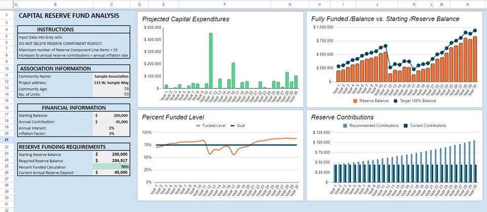 Capital Reserve Fund Analysis main dashboard with four charts